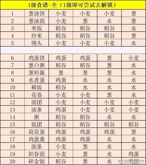 江湖悠悠最新食谱汇总 最全食谱配方推荐