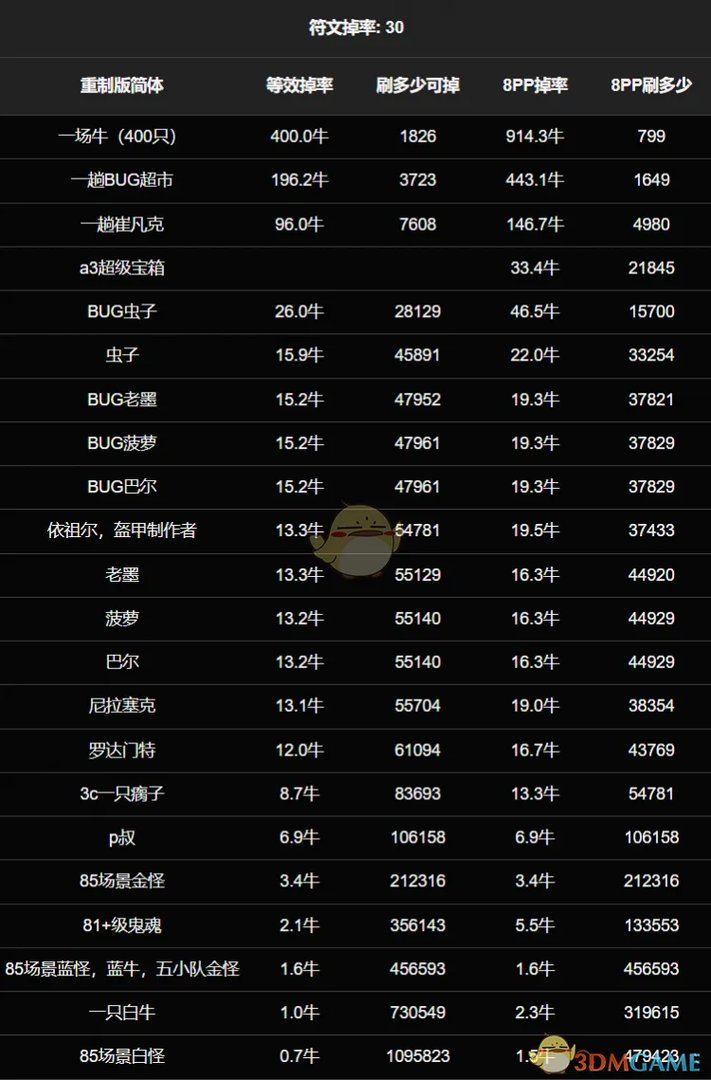 《暗黑破坏神》高级符文掉落分享