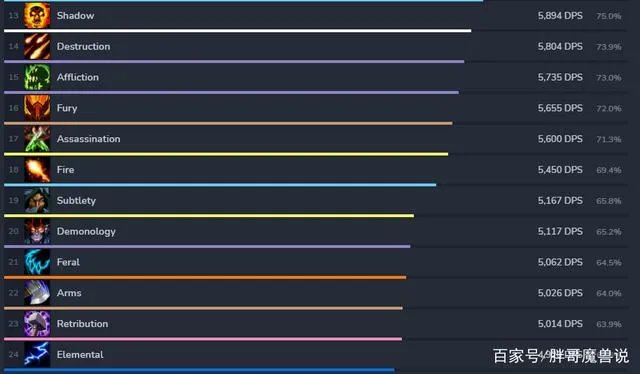 魔兽世界2021DPS排名