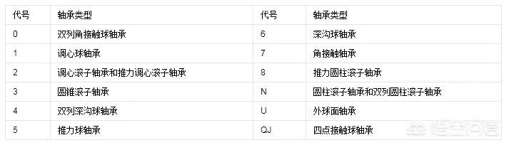 O类轴承是什么意思？