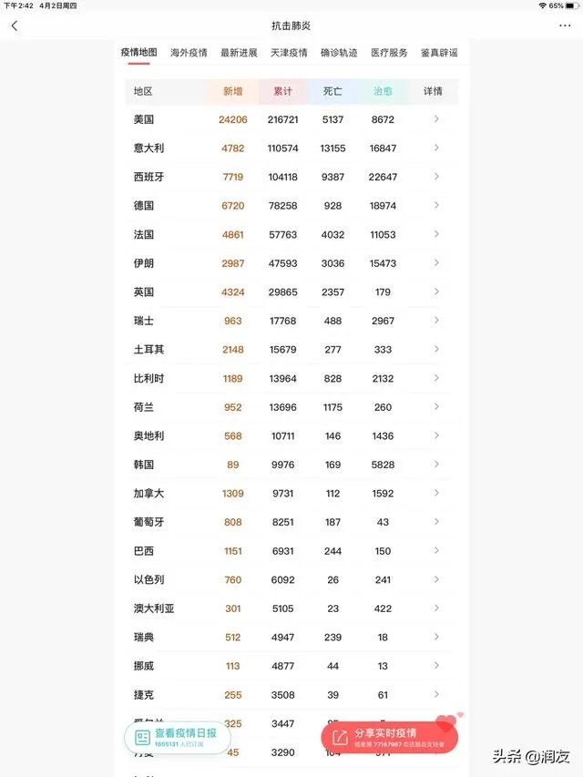 新冠肺炎确诊超4万的国家中，美国确诊最多治愈最少，怎么解读？