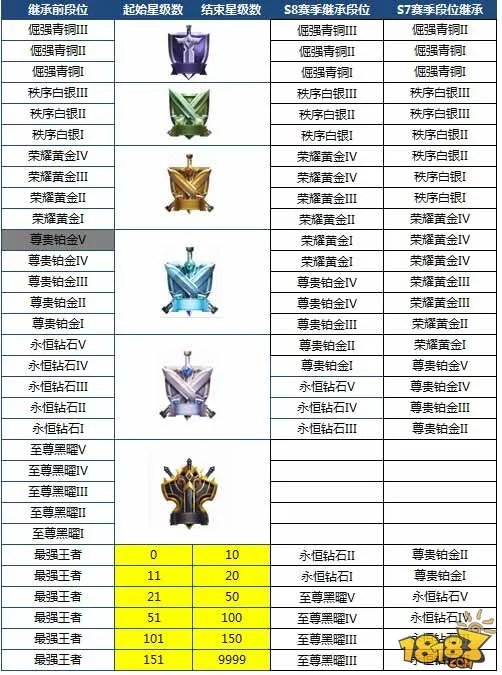 王者荣耀s8掉段机制 s8赛季段位继承规则介绍