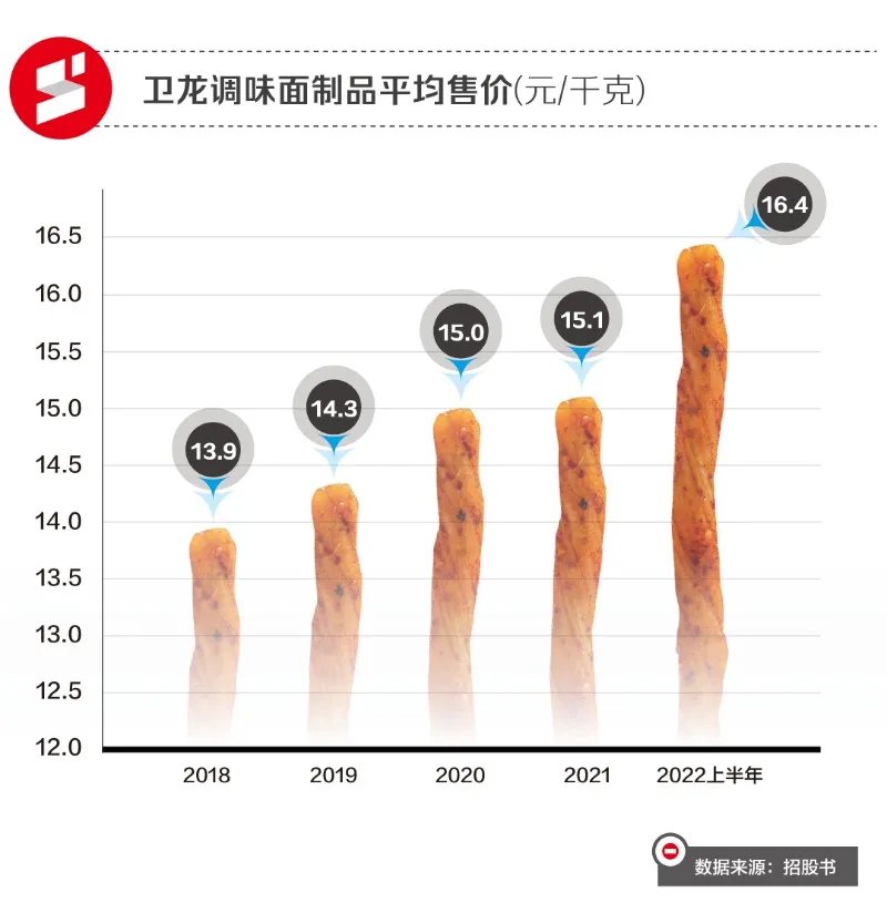 卫龙辣条是怎么跌下神坛的？