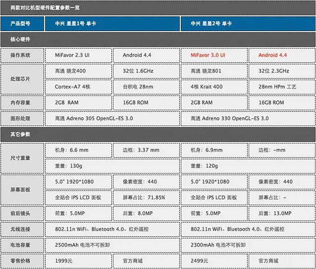 智慧语音解放双手 中兴星星2号首发评测