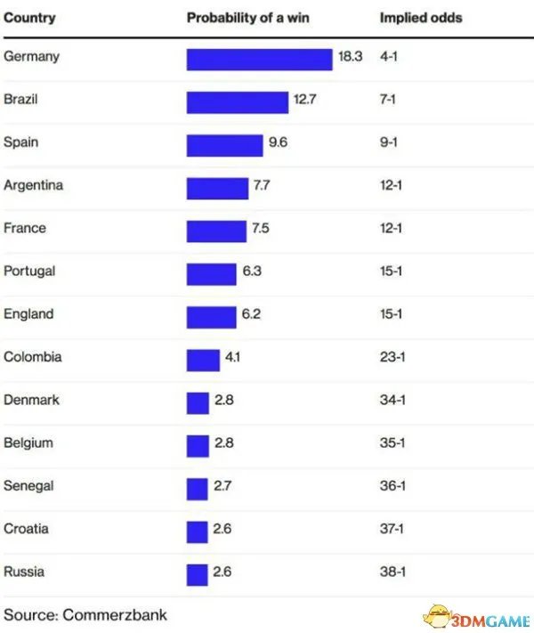 投行用AI预测世界杯：巴西德国是两大夺冠热门？