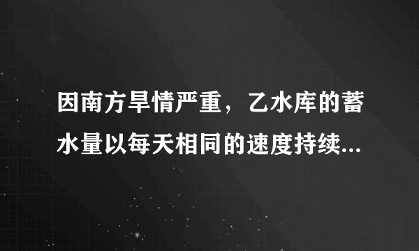 因南方旱情严重，乙水库的蓄水量以每天相同的速度持续减少．为缓解旱情，北方甲水库立即以管道运输的方式给予以支援下图是两水库的蓄水量y（万米3）与时间x（天）之间的函数图象．在单位时间内，甲水库的放水量与乙水库的进水量相同（水在排放、接收以及输送过程中的损耗不计）．通过分析图象回答下列问题：（1）甲水库每天的放水量是多少万立方米？（2）在第几天时甲水库输出的水开始注入乙水库？此时乙水库的蓄水量为多少万立方米？（3）求直线AD的解析式．