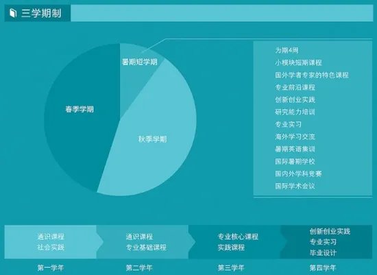 上海大学三学期制是什么意思?