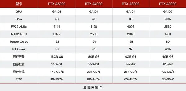 英伟达发布六款安培架构专业显卡，包括桌面和移动平台