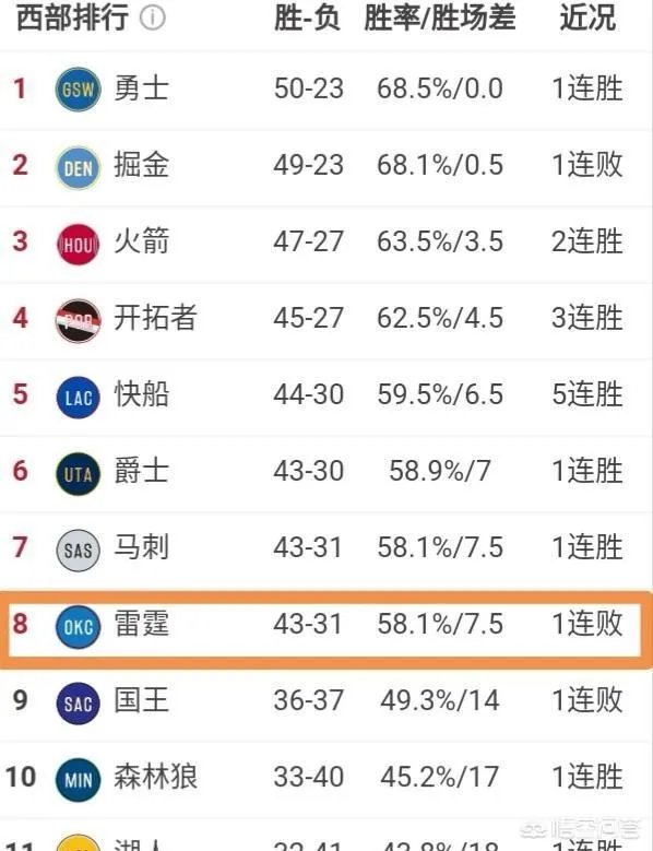 雷霆爆冷负灰熊掉落西部第八，最后雷霆有没有可能碰上勇士？