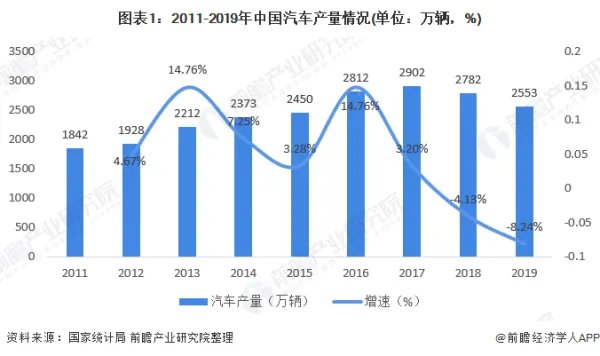 中国汽车行业现状及发展战略
