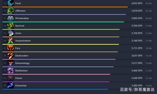 魔兽世界2021DPS排名