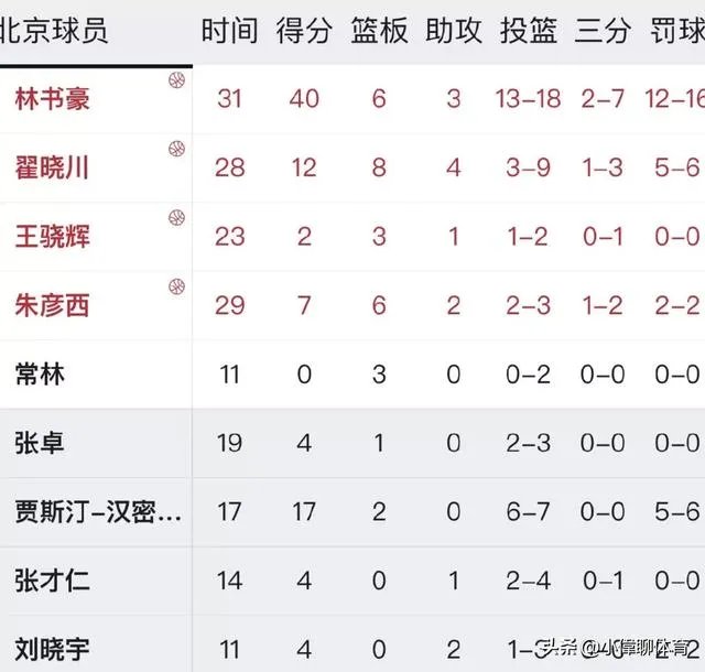 林书豪太难了，砍40+6+3，5项数据全队第一，却无奈本土球员被碾压。你怎么看？