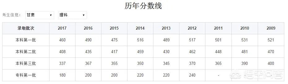 2018年甘肃高考预测分数线是多少？