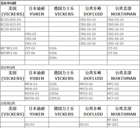 液压阀的标准型号