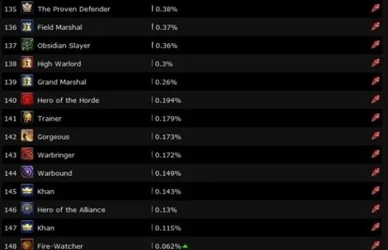 魔兽世界外服头衔普及度 百折不挠列第一