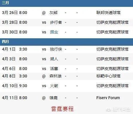 雷霆爆冷负灰熊掉落西部第八，最后雷霆有没有可能碰上勇士？