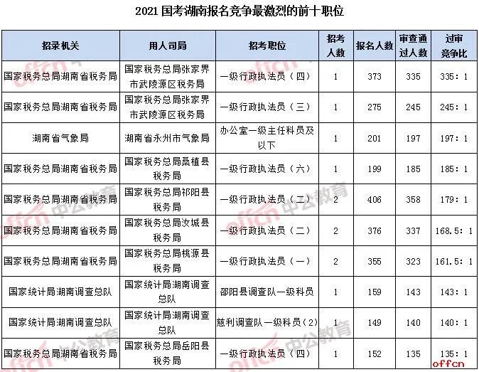 2021国考报名人数统计：湖南约1.5万人报考 湖南省税务局过审人数破万[截至21日9时]
