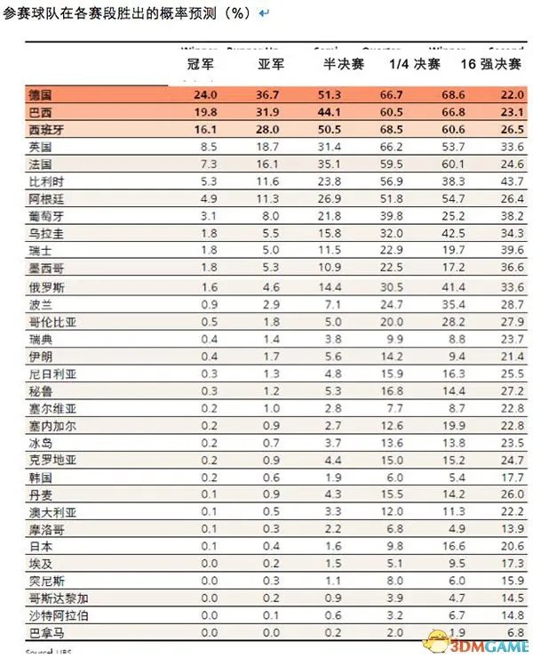 投行用AI预测世界杯：巴西德国是两大夺冠热门？