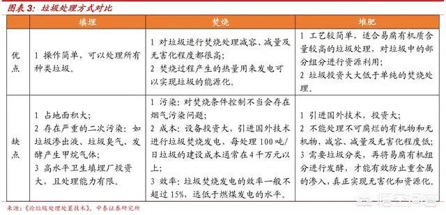 有哪些大型垃圾处理方式