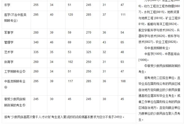 2017年考研国家线各专业是多少分？