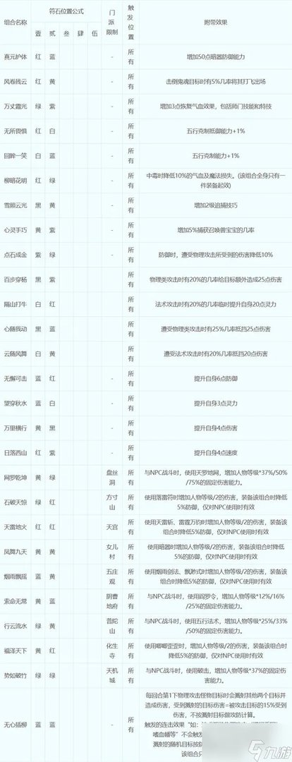 梦幻西游符石组合怎么选择 符石组合表大全2023