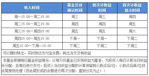 为什么我余额宝的收益 比天弘基金计算器算出来的少呢？