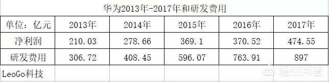 WIPO公布华为专利申请量全球排名第一，对此大家怎么看？