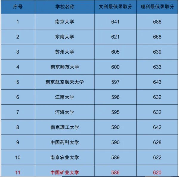 江苏的211大学，最差的三个211，究竟是哪三个？