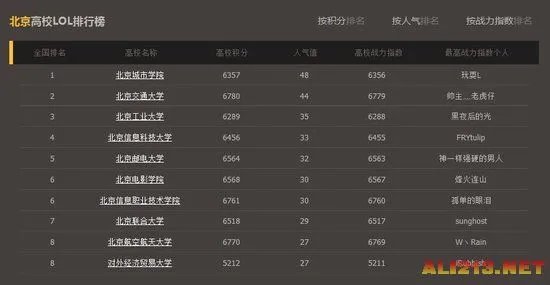 LOL官方全国高校排行榜：清华北大未进入前十