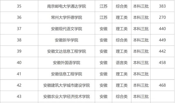 全国三本大学排名和录取分