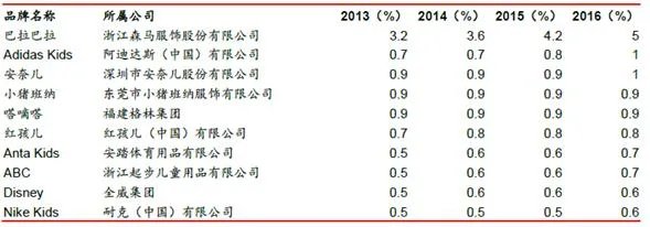 有哪些童装的一线品牌？