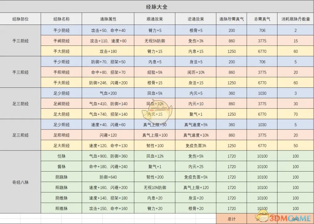 《烟雨江湖》手游经脉属性大全