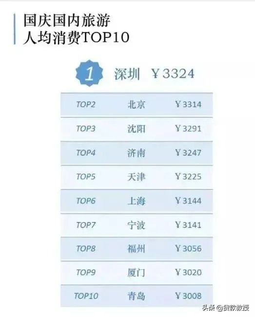 国庆旅游账单出炉，你贡献了多少？