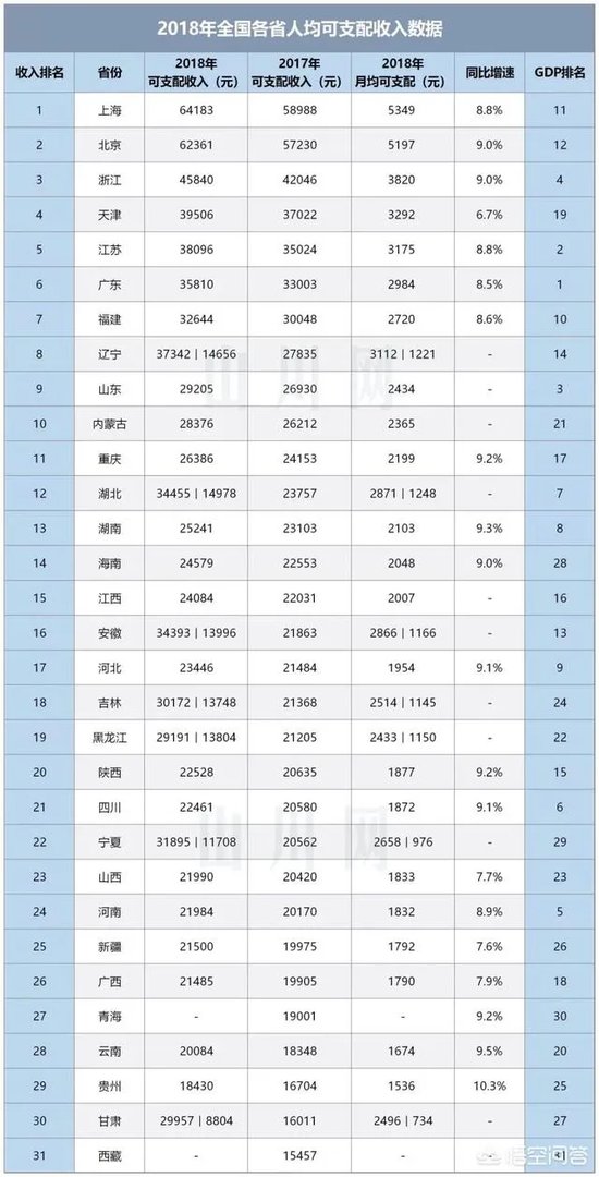 中国各省每人平均月收入是多少？