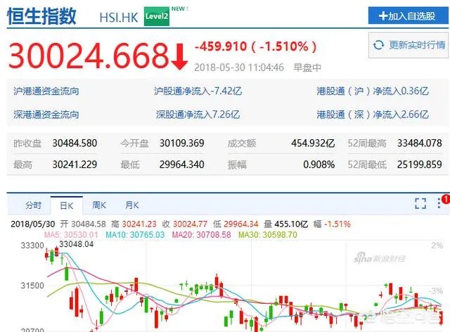 2018年上半年即将过去，下半年你们看好港股还是A股？