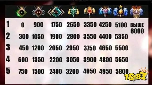《DOTA2》天梯积分对应段位介绍 天梯各段位需要多少积分