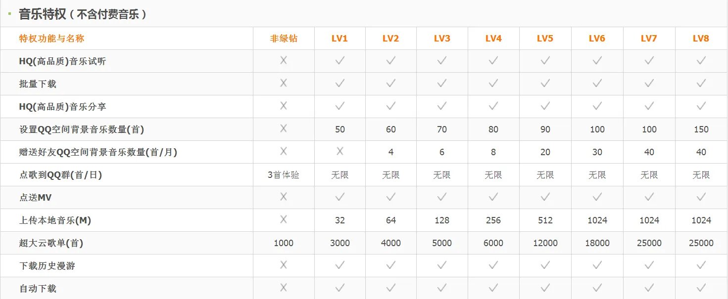 绿钻1级全部特权
