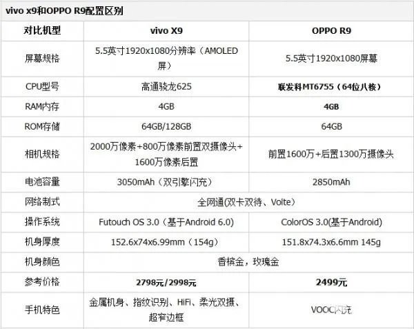 oppo拍照手机和vivo X9哪个好？