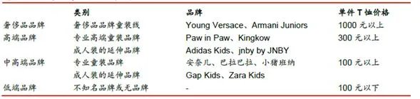 有哪些童装的一线品牌？