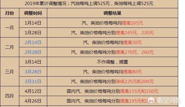 近期终于迎来油价下调，为啥感觉加油的人不增反减？